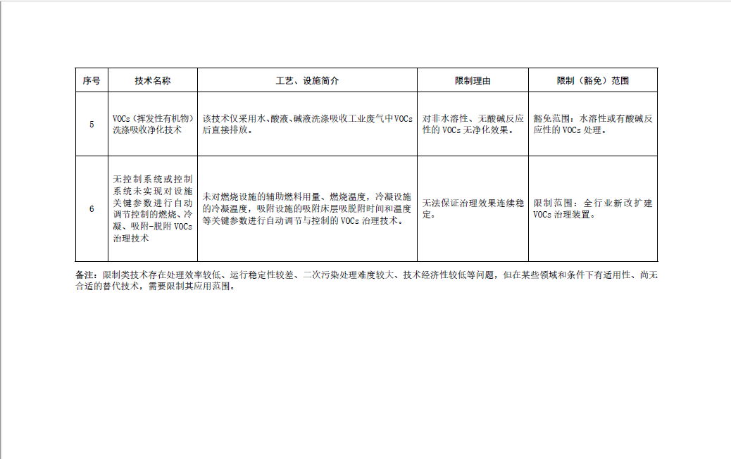 《國(guó)家污染防治技術(shù)指導(dǎo)目錄（2024年，限制類和淘汰類）》正式發(fā)布